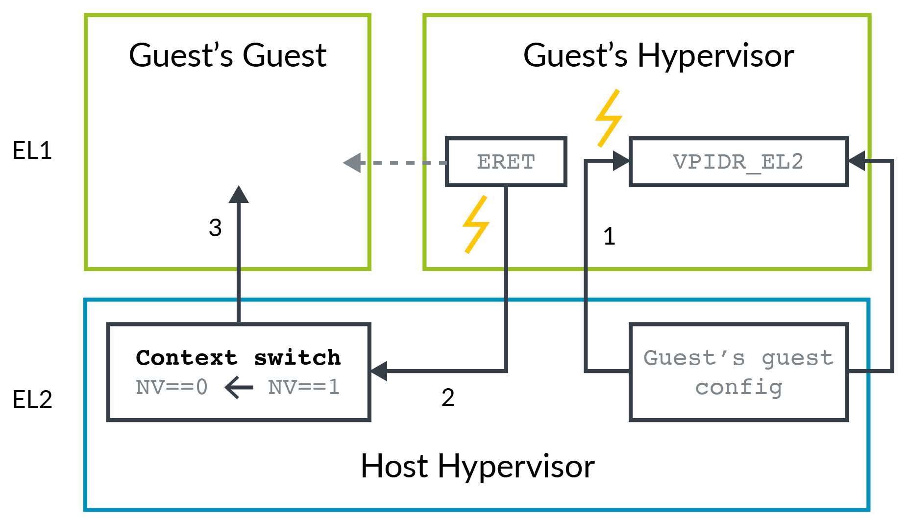 Architectures | Nested Virtualization – Arm Developer